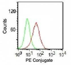Anti-Ku70 + Ku80 Antibody, PE