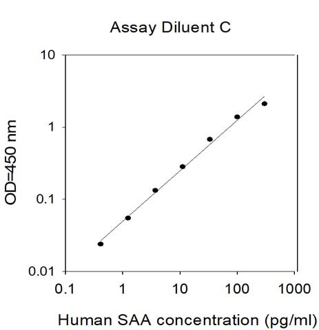 This protein is used as the standard in the ELISA kit (catalog number: ELH-SAA).