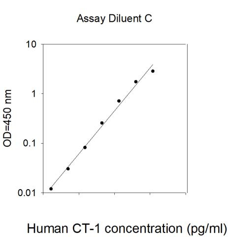 This protein is used as the standard in the ELISA kit (catalog number: ELH-CT1).