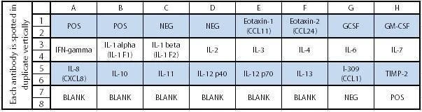 Human Inflammation Array C1