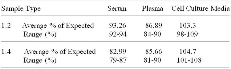 Canine VEGF-A ELISA Kit