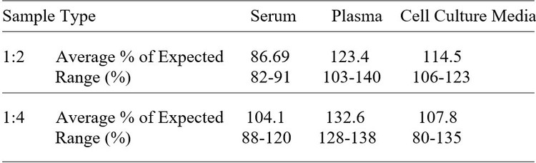 Equine IL-4 ELISA Kit