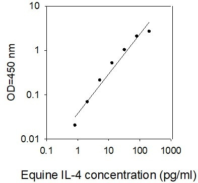 Equine IL-4 ELISA Kit