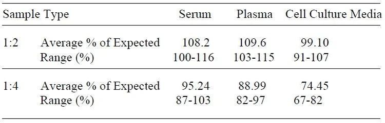 Human AFP ELISA Kit