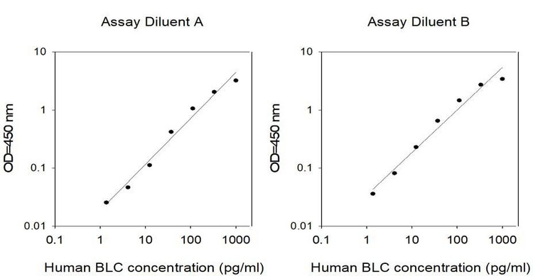 Human BLC ELISA Kit