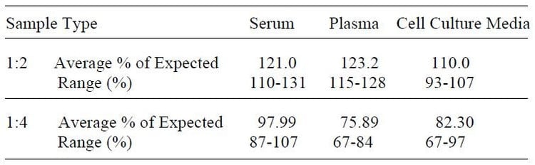 Human GDF-15 ELISA Kit
