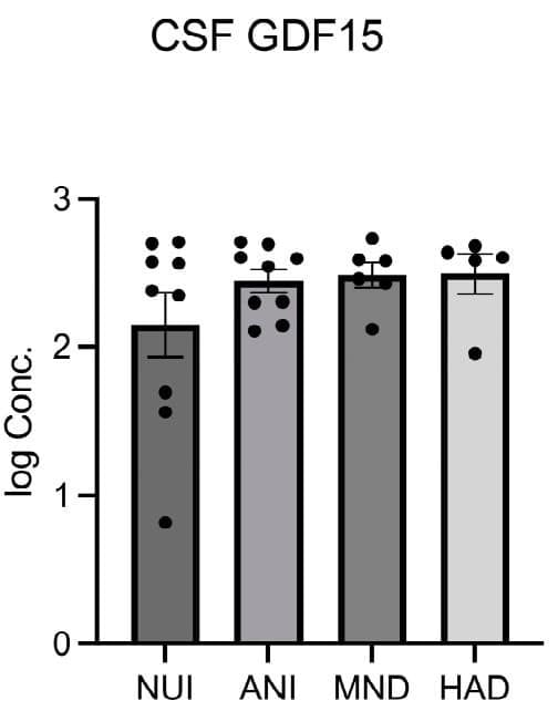 The Human GDF15 ELISA Kit was used to quantify cerebrospinal fluid GDF15 levels across varying stages of HIV-associated neurocognitive impairment. Figure adapted from Boustani et al., Brain Sciences, 2025.