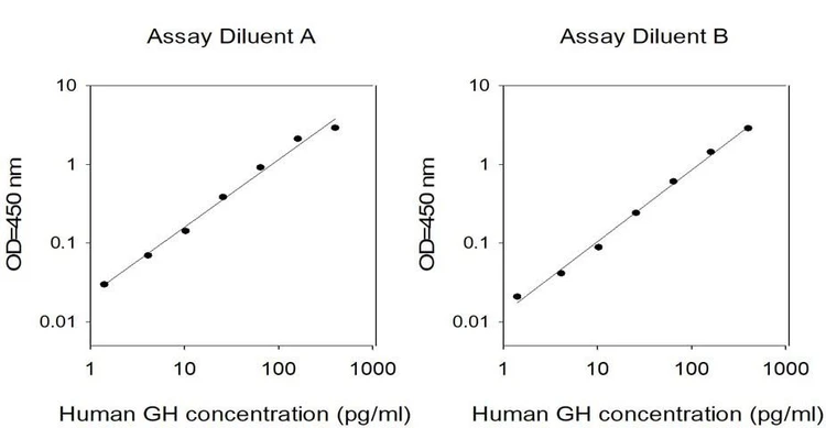 Human GH ELISA Kit