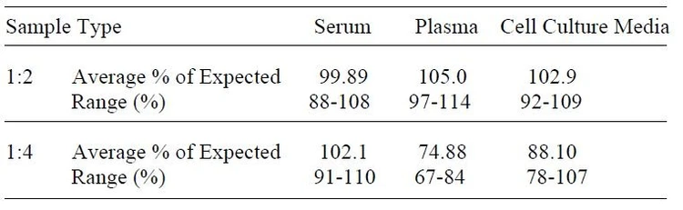 Human IL-22 ELISA Kit