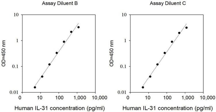 Human IL-31 ELISA Kit