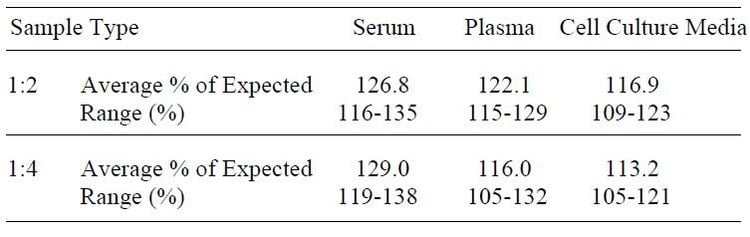 Human IL-31 ELISA Kit