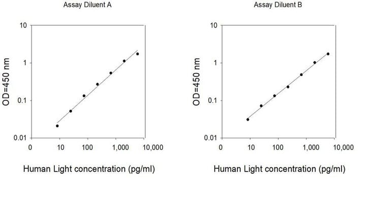 Human LIGHT ELISA Kit