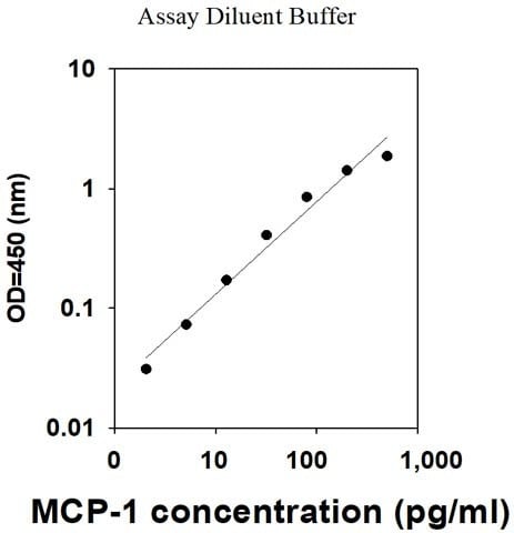 Human MCP-1 ELISA Kit