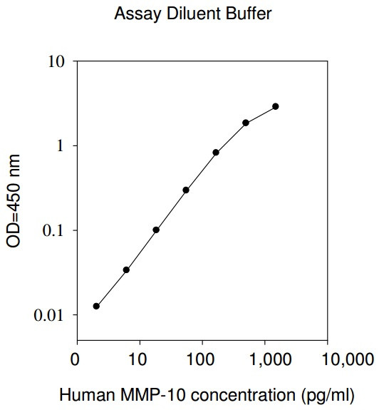 Human MMP-10 ELISA Kit Standard Curve