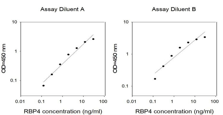 Human RBP-4 ELISA Kit