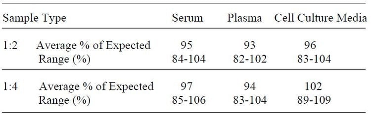 Human SCF ELISA Kit