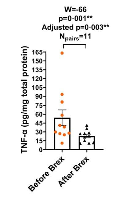 ELH-TNFa-CL was used to measure TNF-α levels in whole blood cell lysates from post-partum depression patients before and after brexanolone infusion. Figure adapted from Balan et al., eBioMedicine, 2023.