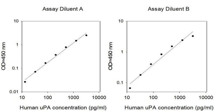 Human uPA ELISA Kit