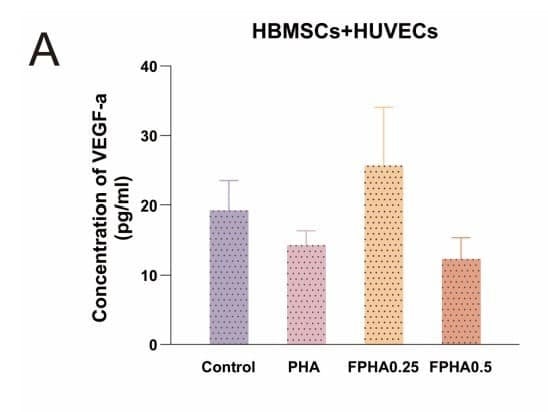 ELH-VEGF was used to measure VEGF-α in HBMSC/HUVEC co-culture supernatants treated with fluorinated hydroxyapatite extracts. Figure adapted from Wu et al., Bioengineering, 2024.