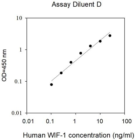 Human WIF-1 ELISA Kit