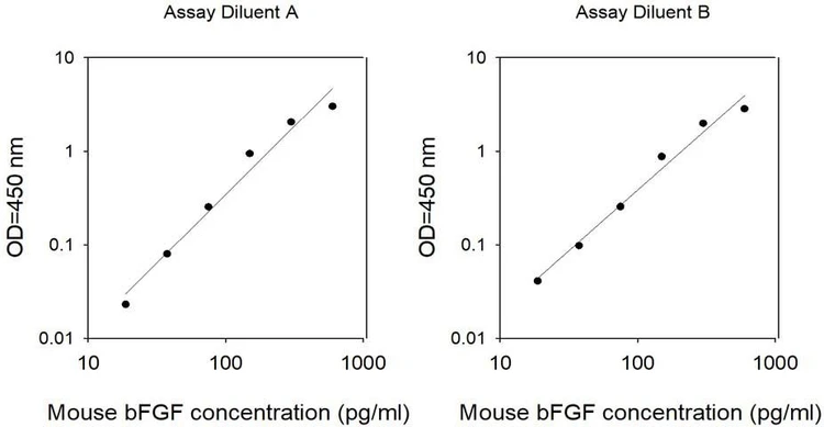 Mouse bFGF ELISA Kit