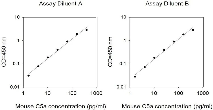 Mouse C5a ELISA Kit