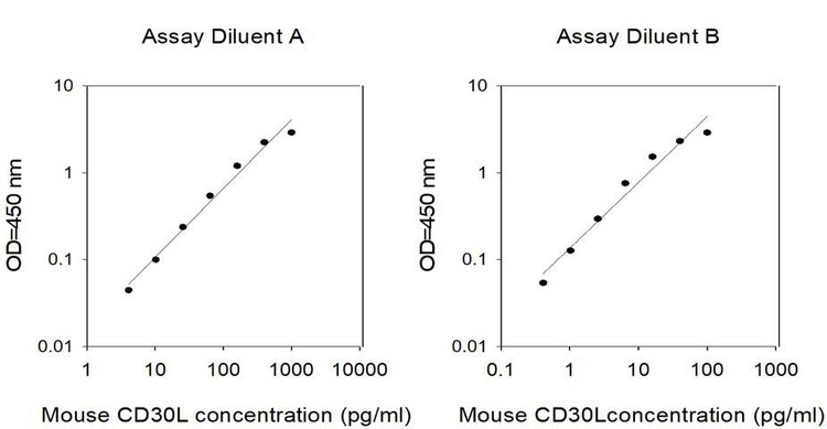 Mouse CD30 L ELISA Kit