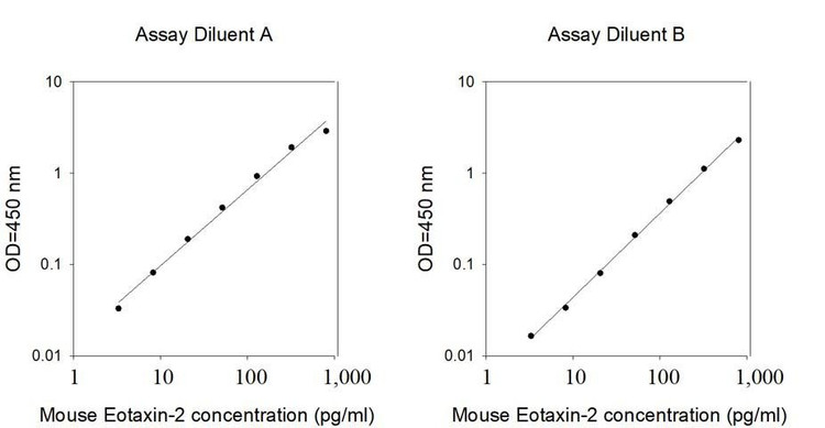 Mouse Eotaxin-2 ELISA Kit