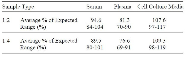 Mouse Eotaxin-2 ELISA Kit