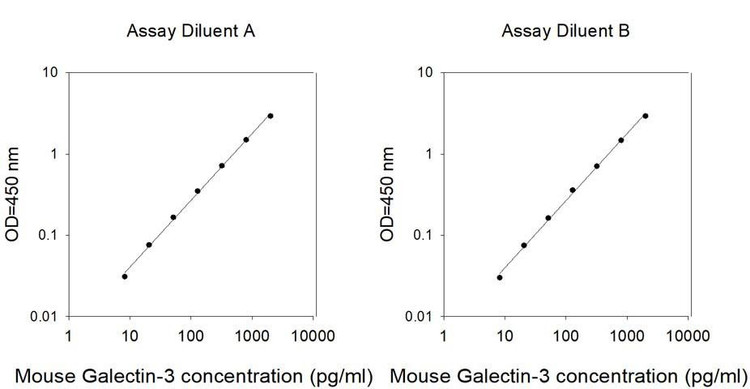 Mouse Galectin-3 ELISA Kit