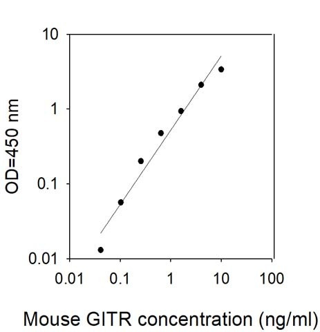 Mouse GITR/TNFRSF18/AITR ELISA Kit