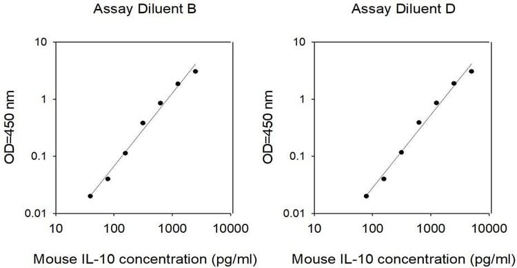 Mouse IL-10 ELISA Kit