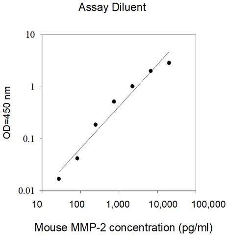 Mouse MMP-2 ELISA Kit