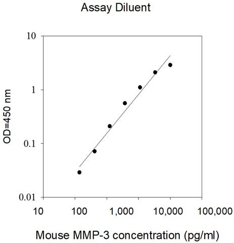 Mouse MMP-3 ELISA Kit