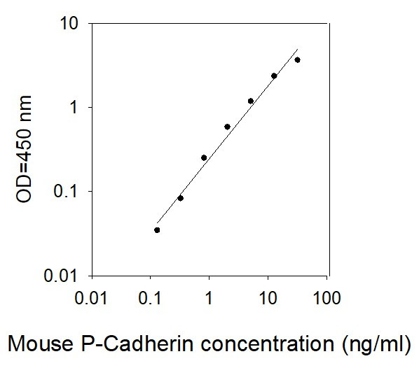 Mouse P-Cadherin ELISA kit Standard Curve