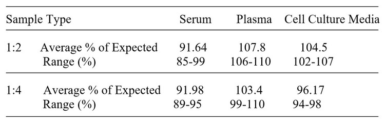 Mouse P-Cadherin ELISA kit Linearity Results