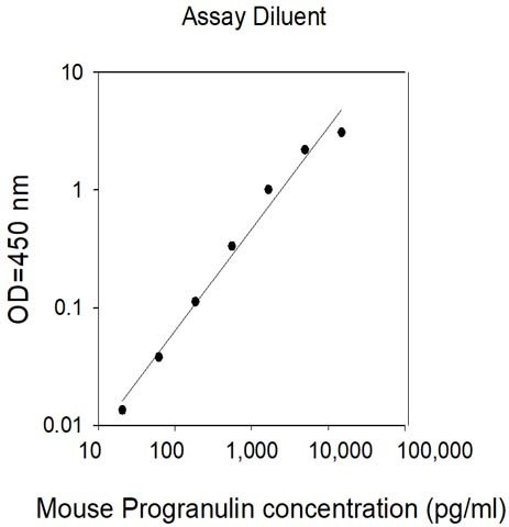 Mouse Progranulin ELISA Kit