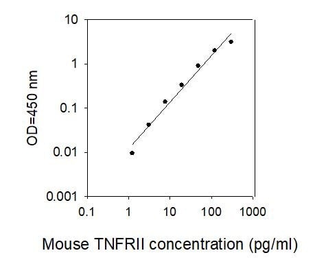 Mouse sTNFRII ELISA Kit