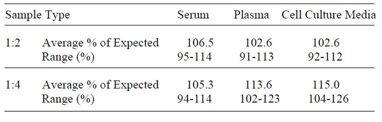 Rat beta-NGF ELISA Kit