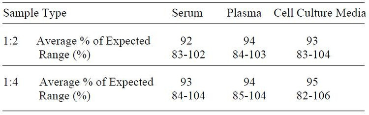 Rat Fractalkine ELISA Kit