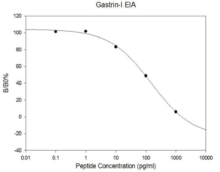 Gastrin ELISA Kit