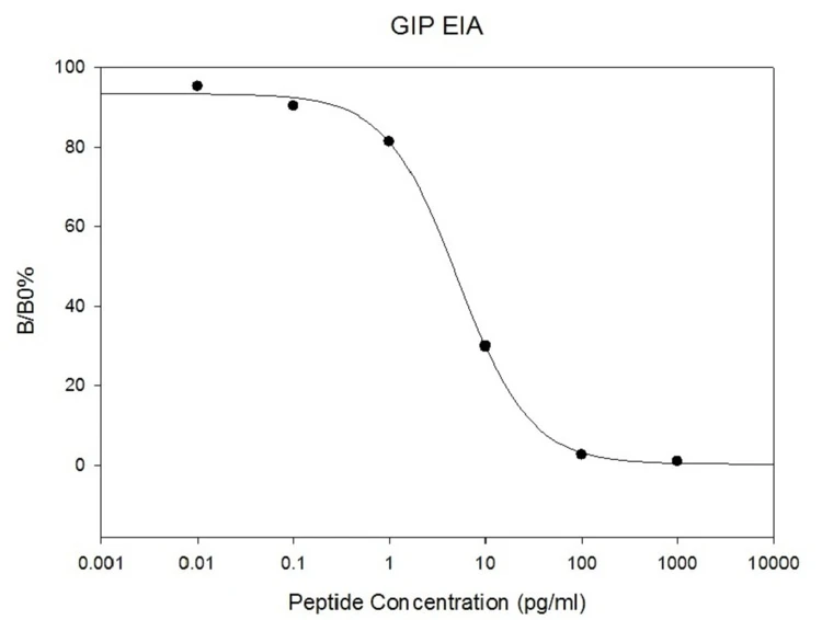 GIP ELISA Kit