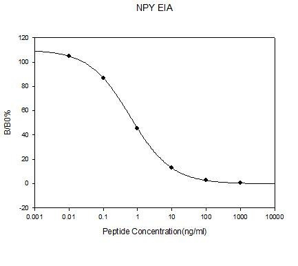 Neuropeptide Y ELISA Kit