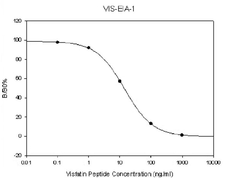 Human Visfatin Competitive ELISA Kit