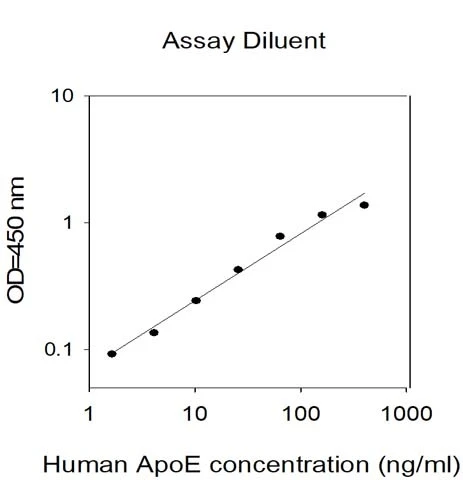Human ApoE ELISA Kit