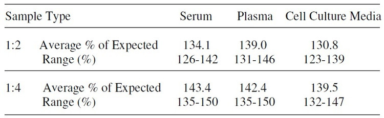 Porcine GM-CSF ELISA Kit