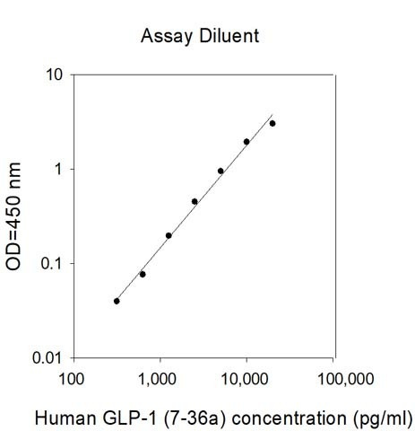 Human GLP-1 (7-36a) ELISA Kit