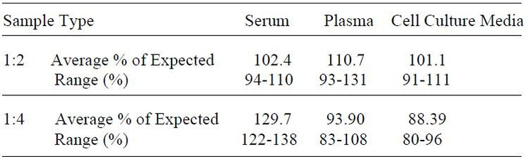 Porcine IL-17 ELISA Kit