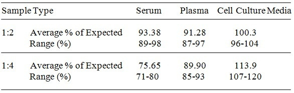 Feline PDGF-BB ELISA Kit