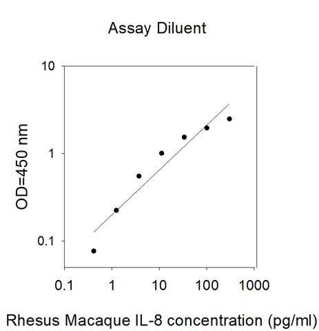 Rhesus Macaque IL-8 ELISA Kit